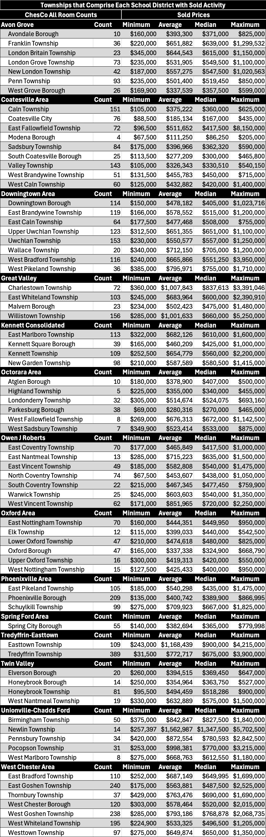 A table of each township within each School District in Chester County, PA for all bedroom counts, which includes the number of transactions and each township's corresponding sold prices displayed as minimum, average and maximum. 