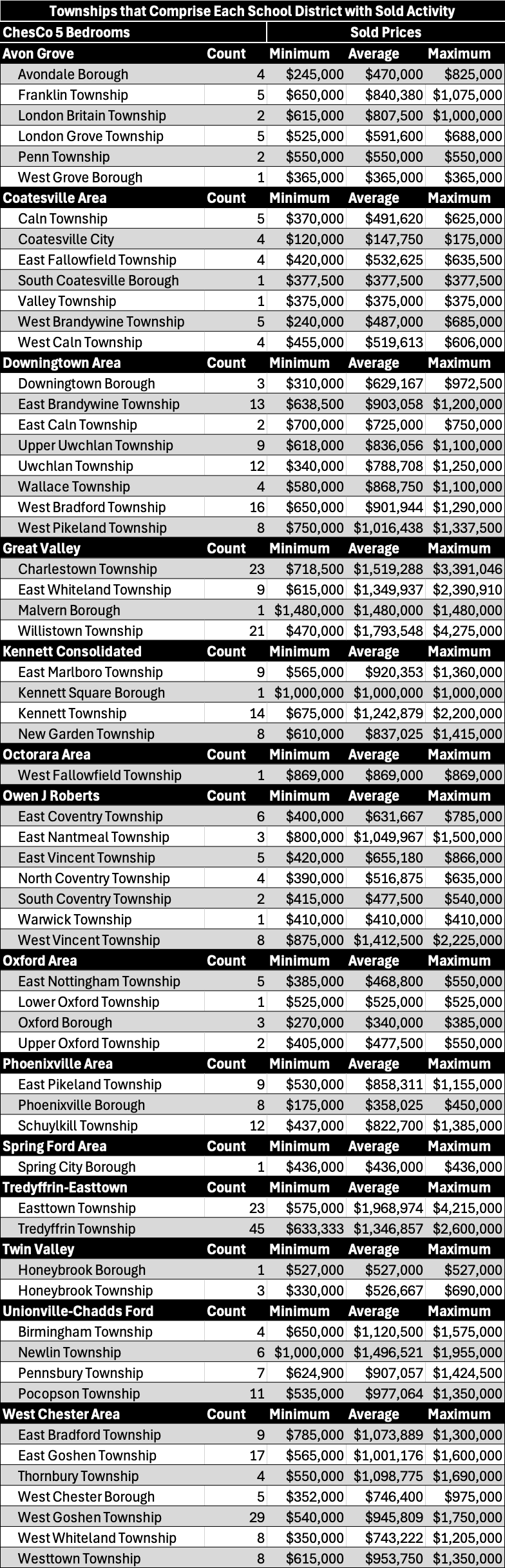 A table of each township within each School District in Chester County, PA for studios and 5 bedrooms, which includes the number of transactions and each township's corresponding sold prices displayed as minimum, average and maximum. 