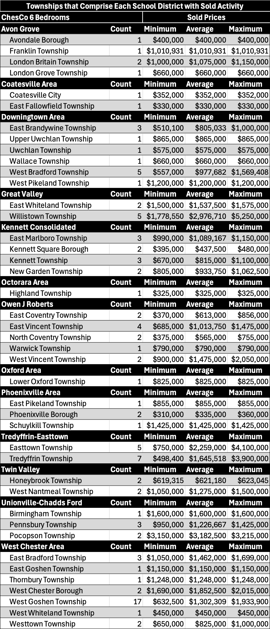 A table of each township within each School District in Chester County, PA for studios and 5 bedrooms or more, which includes the number of transactions and each township's corresponding sold prices displayed as minimum, average and maximum. 