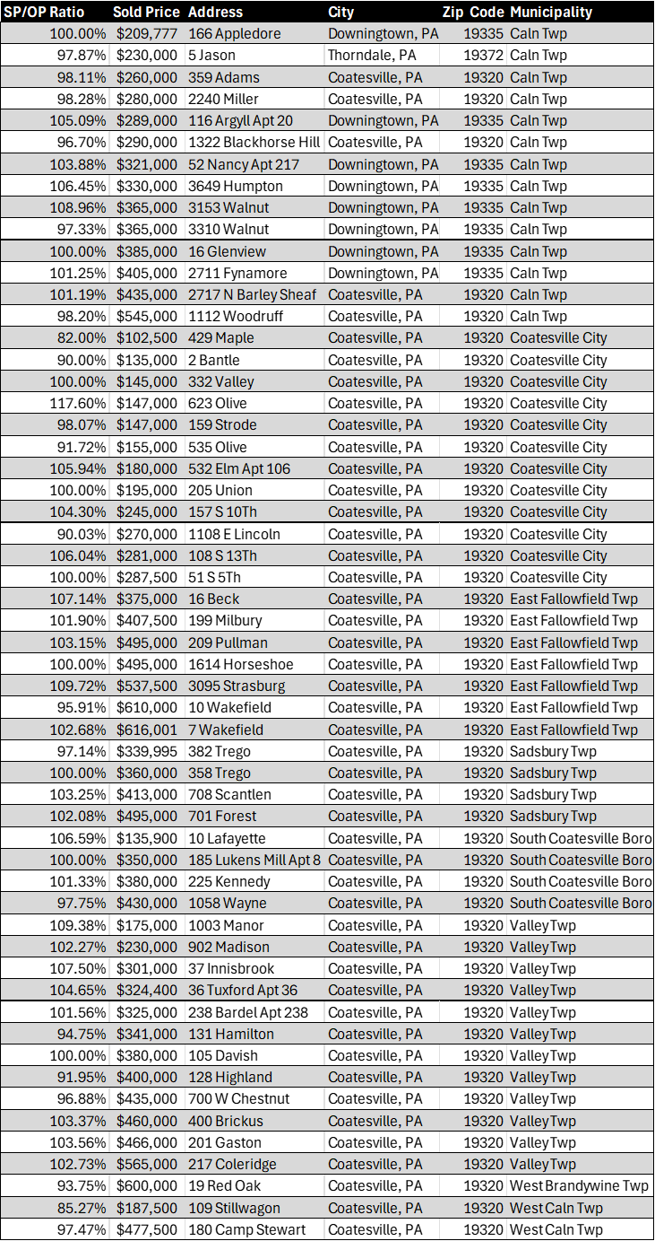 Table of Coatesville Area School District's April 2025 Sales