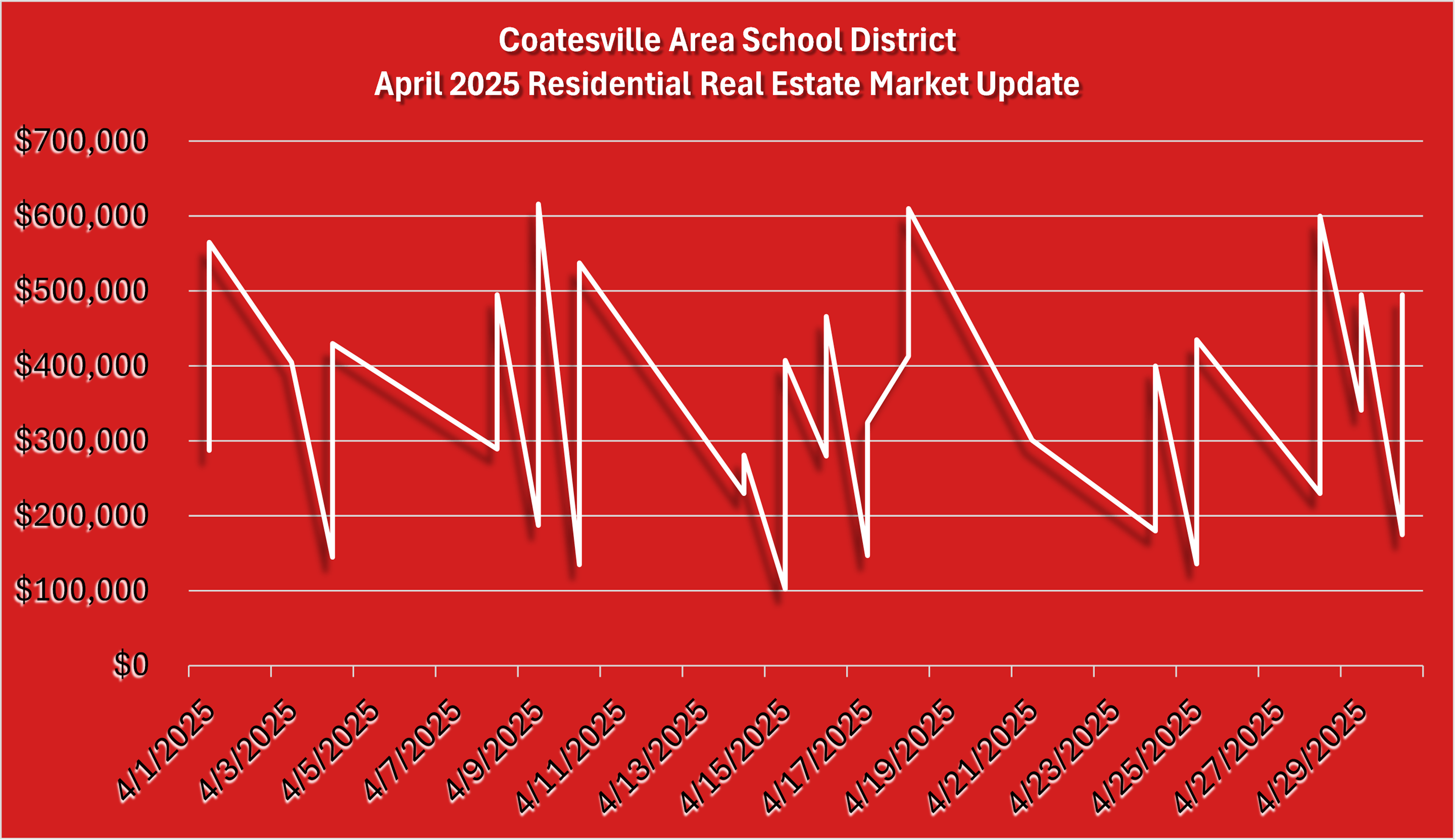 Coatesville Area School District's April 2025 Sales Graph