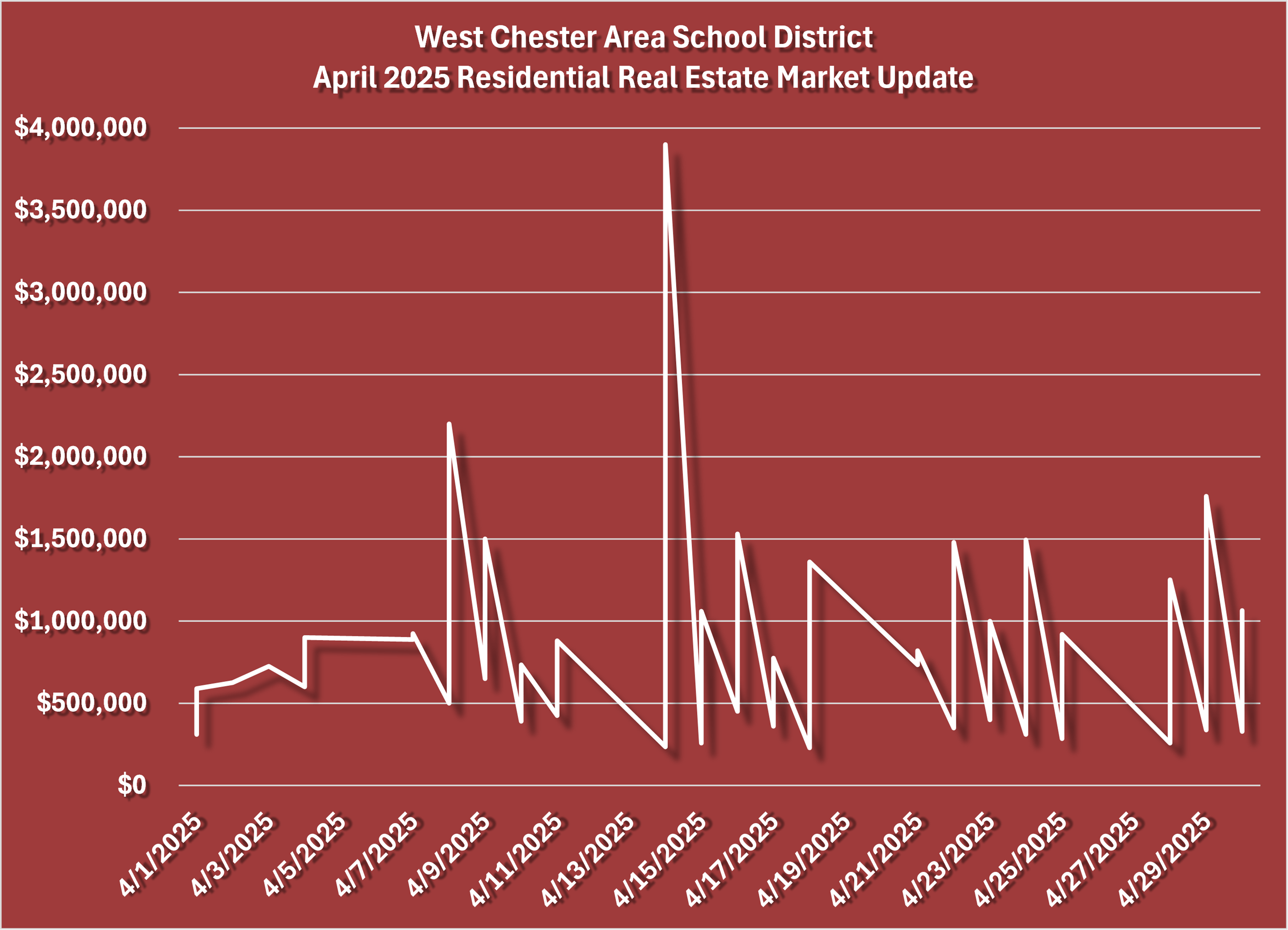 West Chester Area School District April 2025 Real Estate Sales Graph