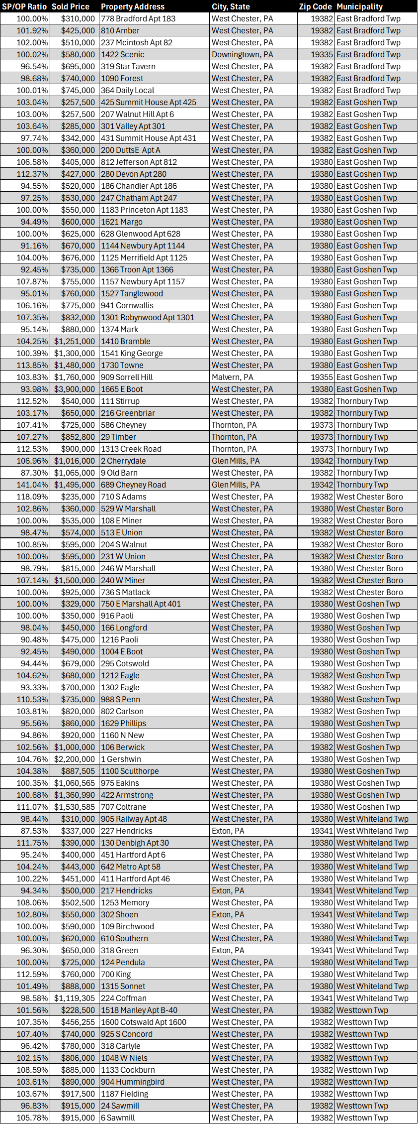 West Chester Area School District April 2025 Real Estate Sales Table