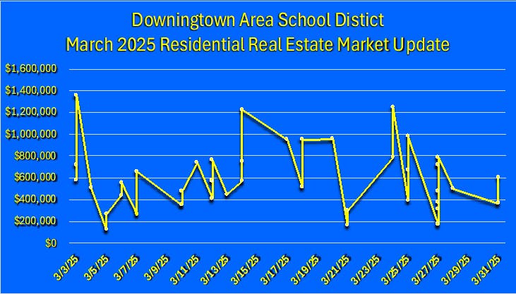 Downingtown Area School District April 2025 Real Estate Market Graph