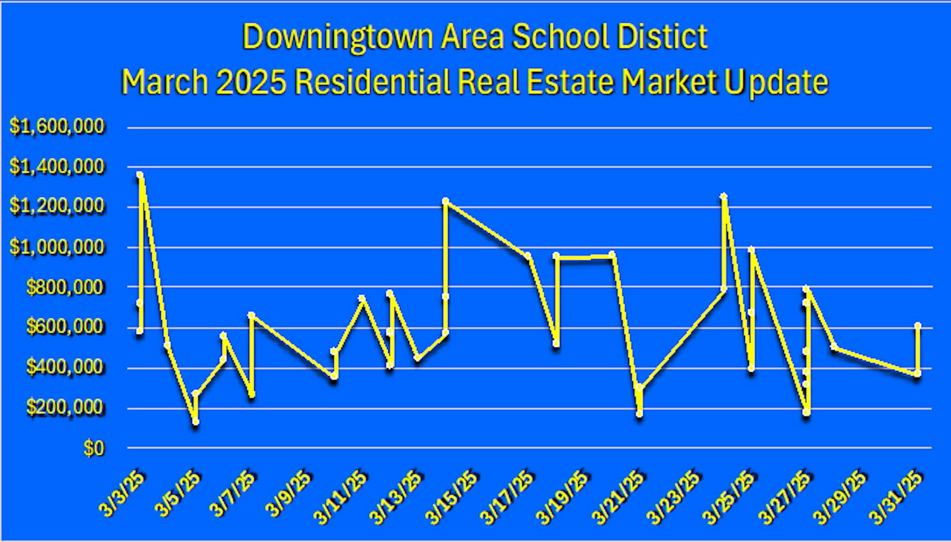 Downingtown Area School District April 2025 Real Estate Market Graph