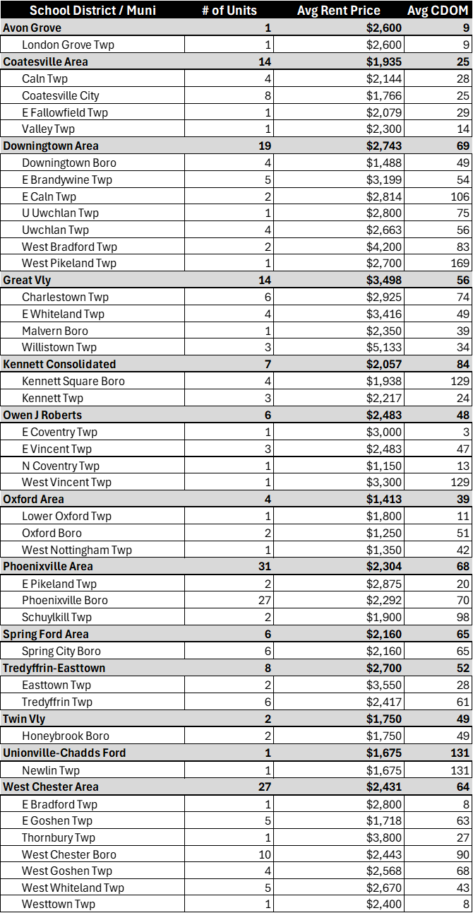 April 2025 ChesCo Rental Market Table