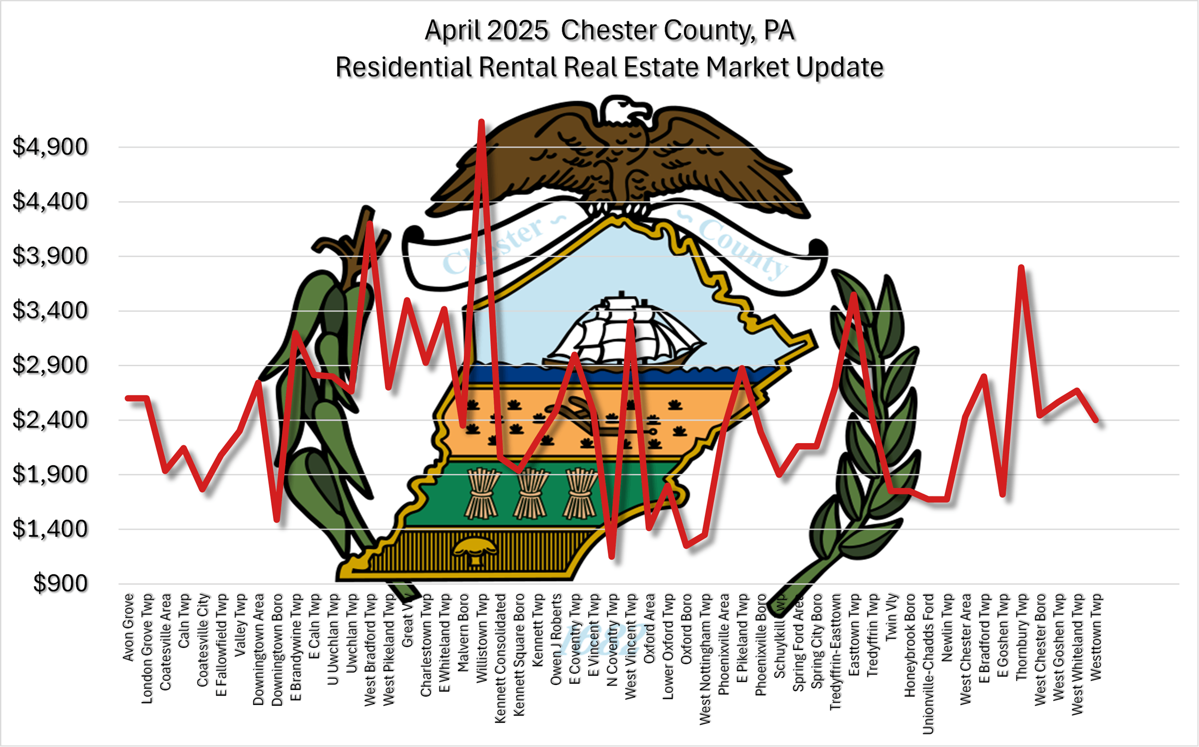 April 2025 ChesCo Rental Market Graph