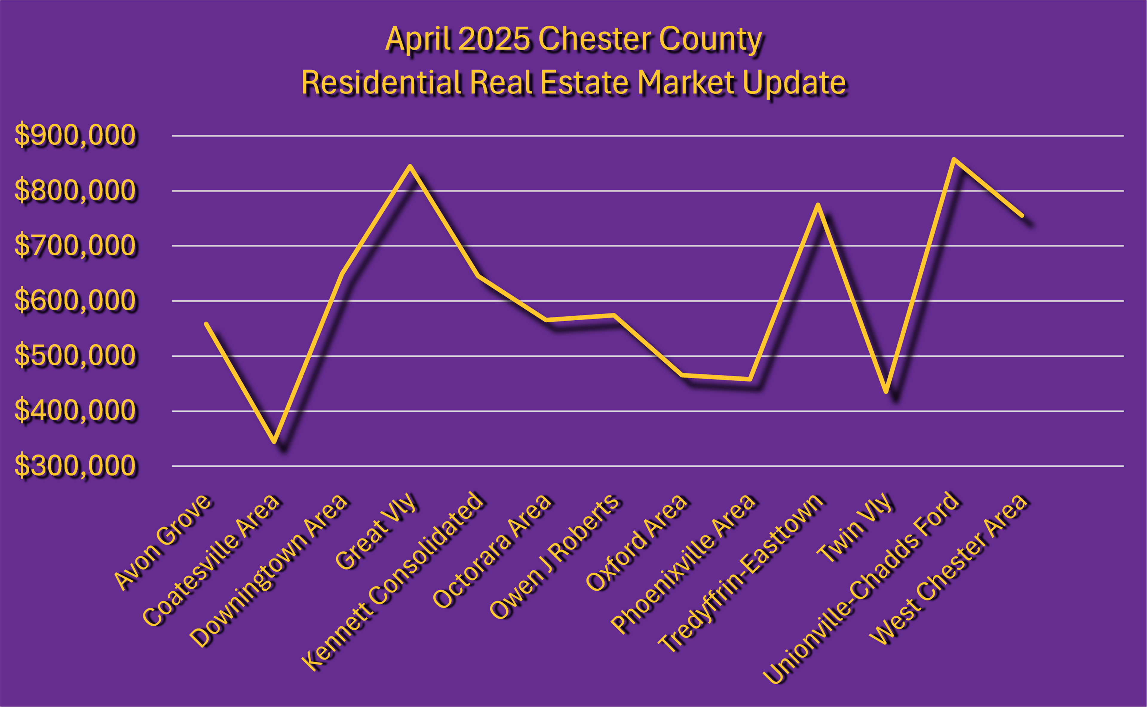April 2025 Chester County, PA School District Real Estate Market Update Graph of Average Sale Prices per District
