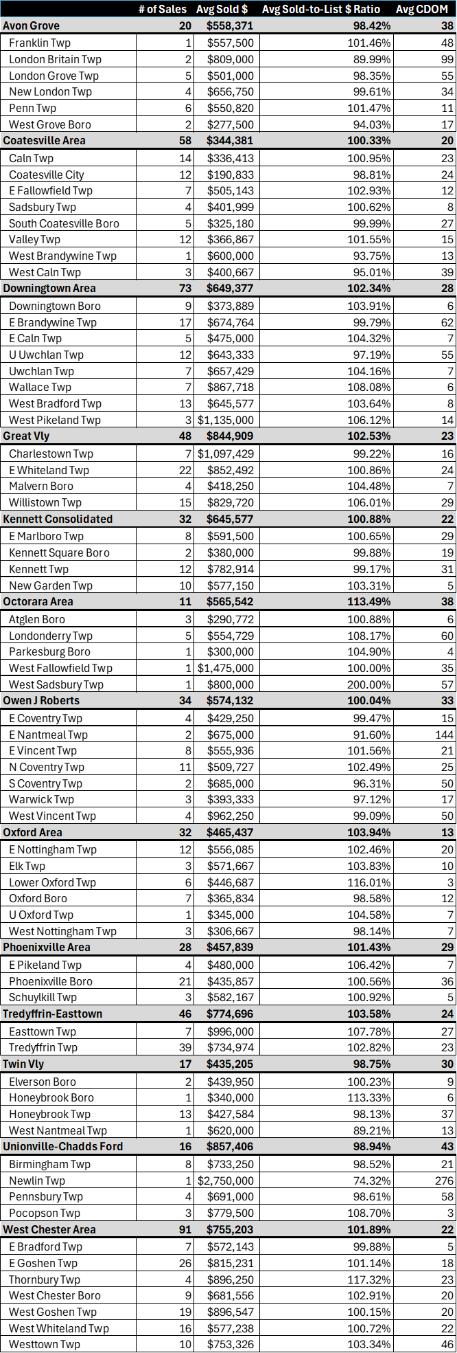 April 2025 Chester County, PA School District Real Estate Market Update Table of Average Sale Prices per District