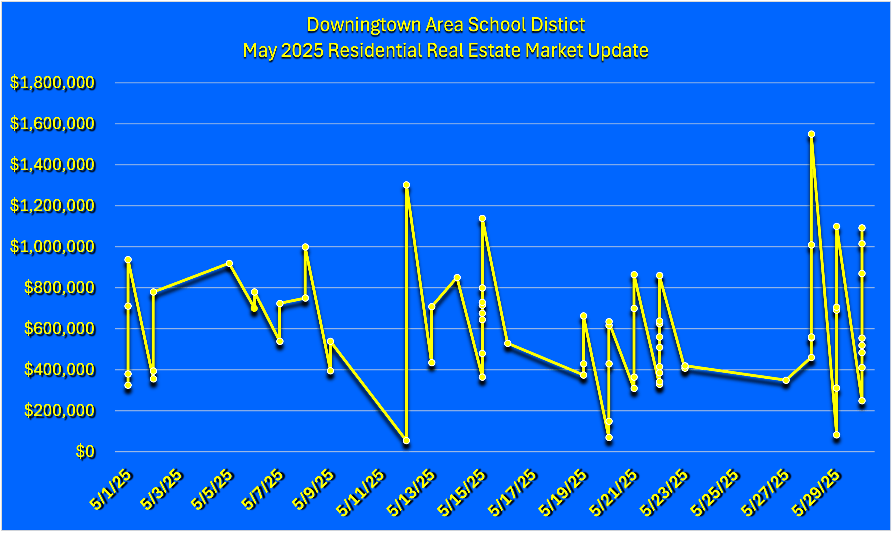 May 2025 Downingtown Area School District Residential Real Estate Market Updates Graph