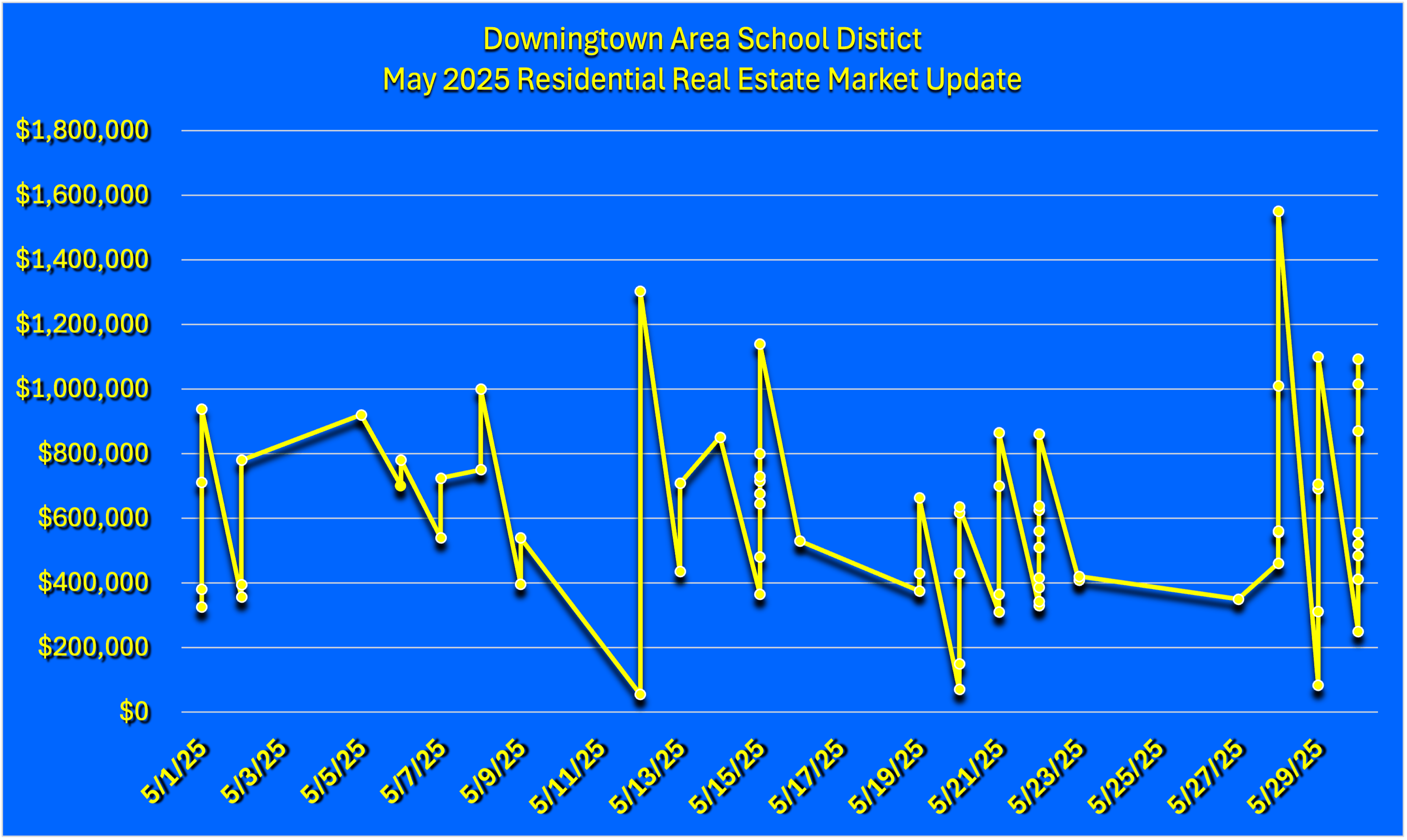 May 2025 Downingtown Area School District Residential Real Estate Market Updates Graph