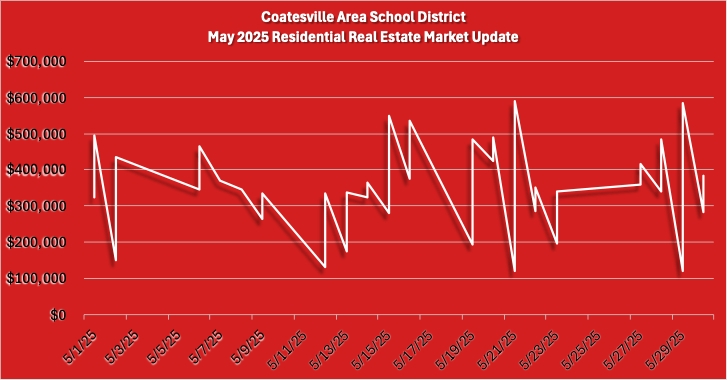 May 2025 Coatesville Area School District Residential Real Estate Market Updates Graph