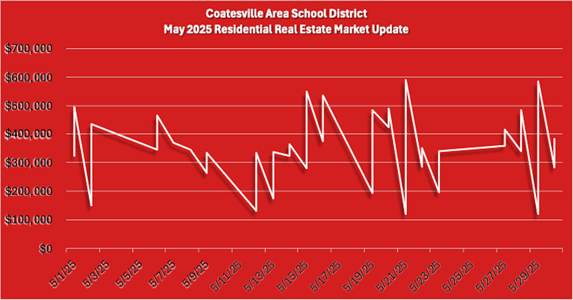 May 2025 Coatesville Area School District Residential Real Estate Market Updates Graph