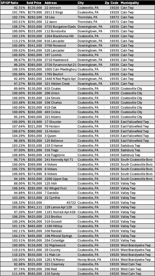May 2025 Coatesville Area School District Residential Real Estate Market Updates Table
