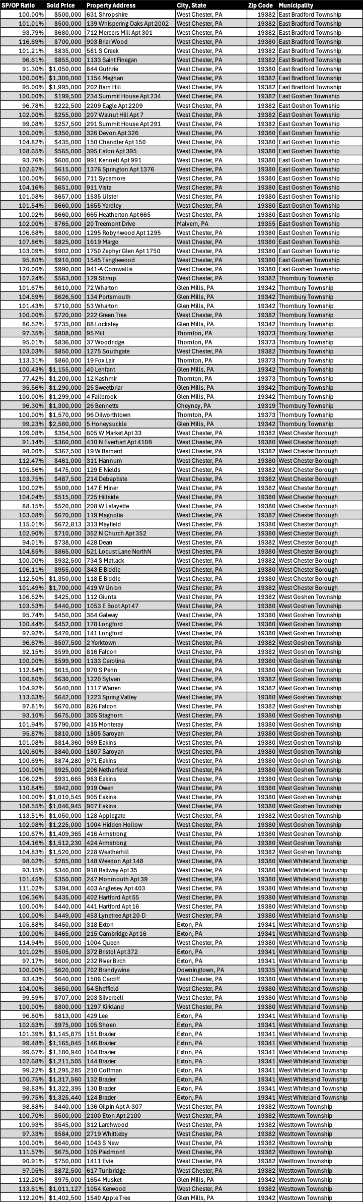 May 2025 West Chester Area School District Residential Real Estate Market Updates Table