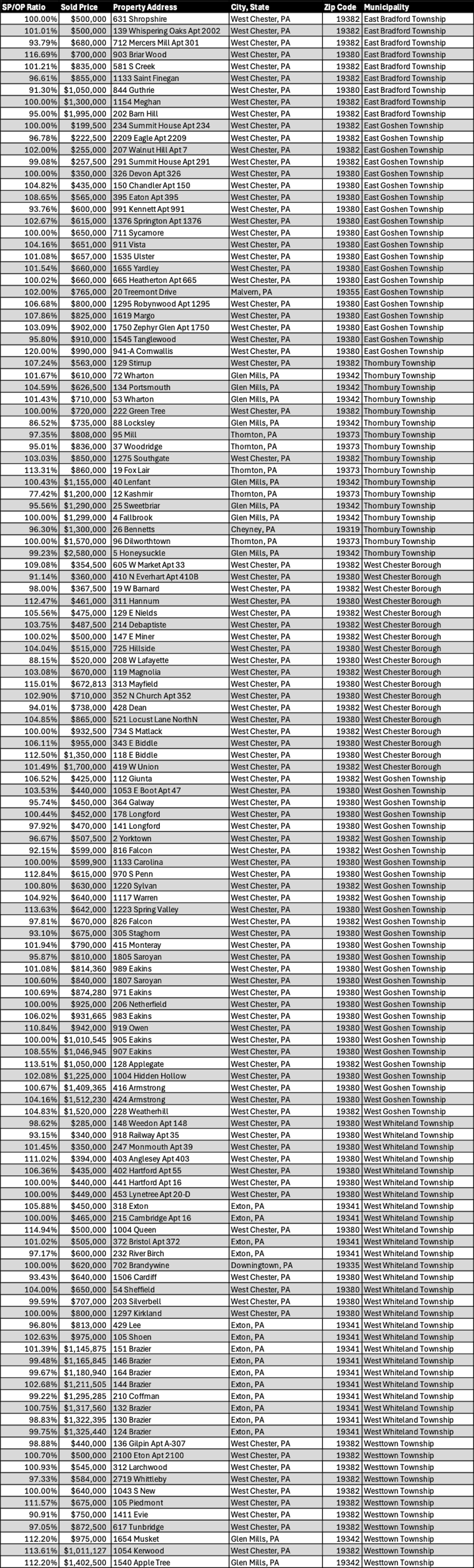 May 2025 West Chester Area School District Residential Real Estate Market Updates Table