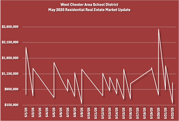 May 2025 West Chester Area School District Residential Real Estate Market Updates Graph