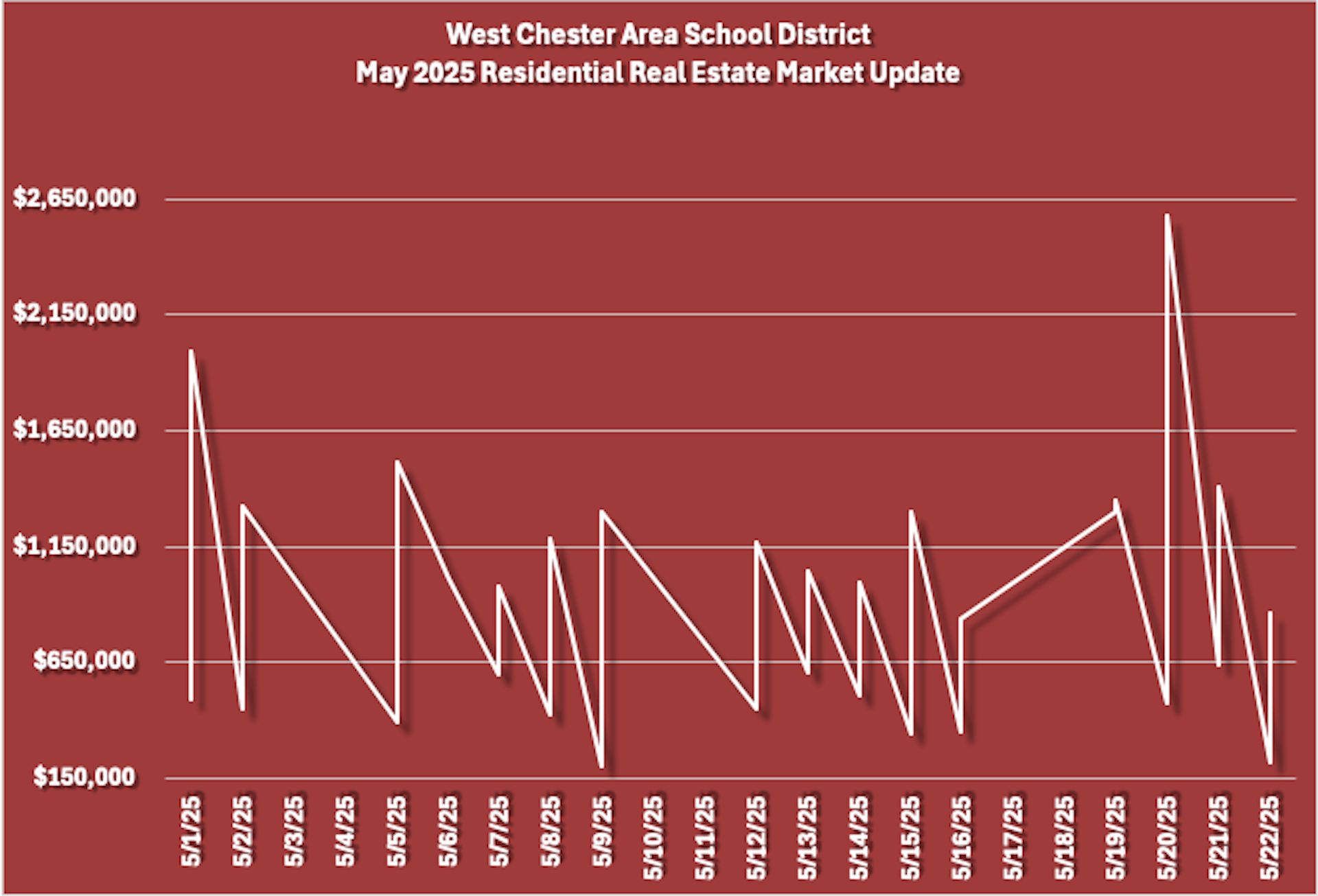 May 2025 West Chester Area School District Residential Real Estate Market Updates Graph