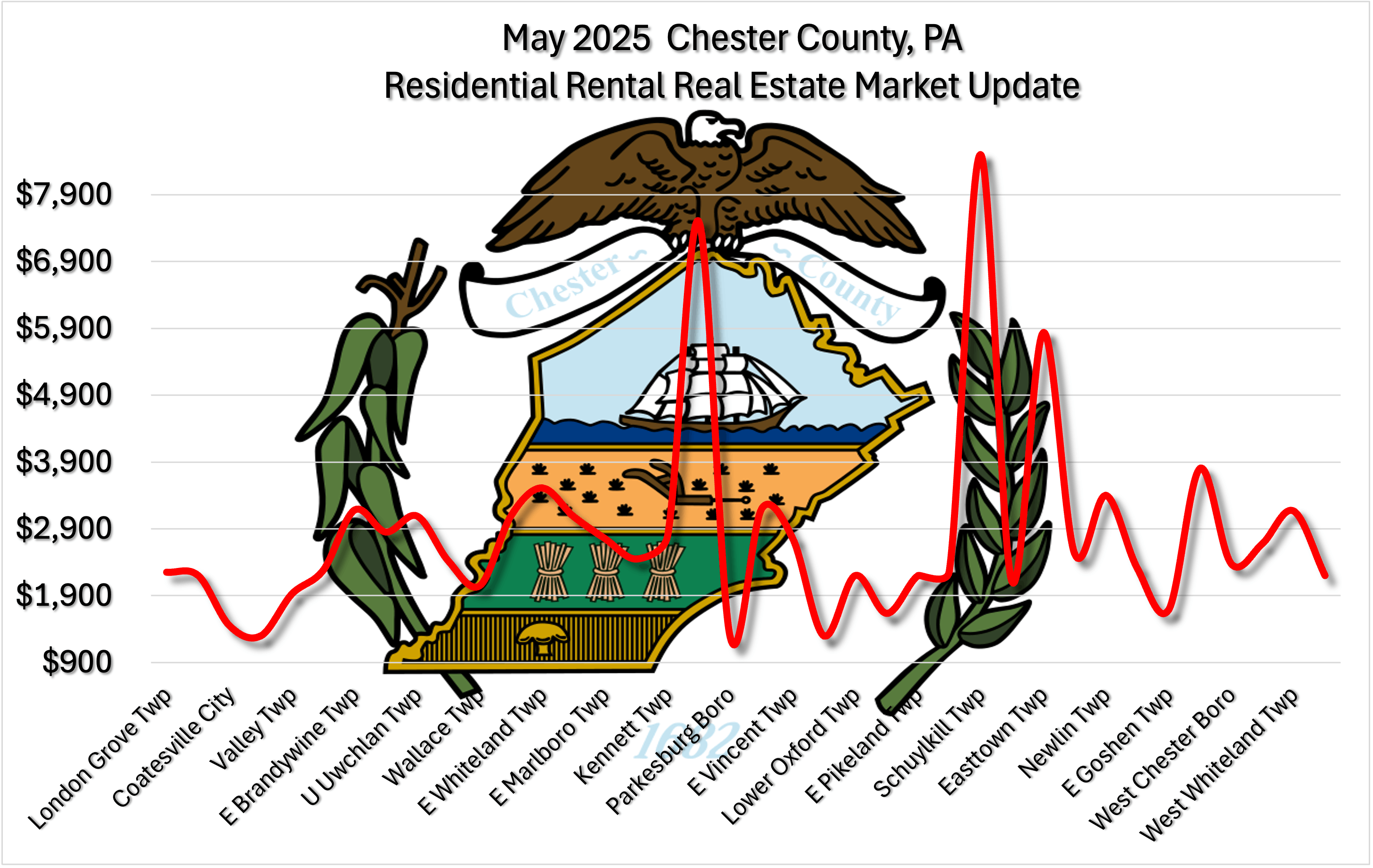 May 2025 Chester County Residential Rental Real Estate Market Updates Graph