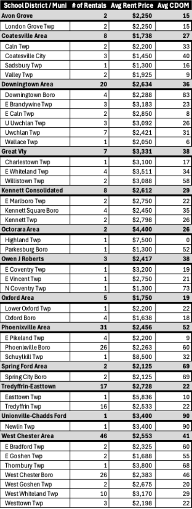 May 2025 Chester County Residential Rental Real Estate Market Updates Table
