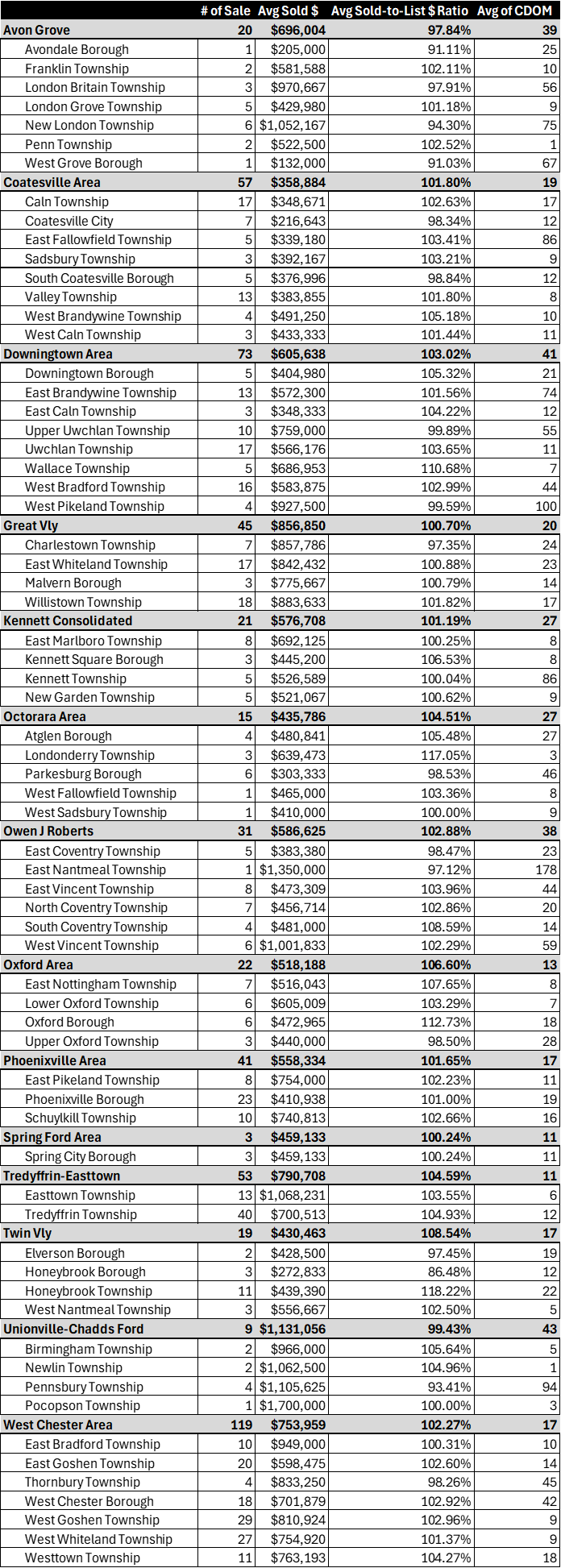 May 2025 Chester County Residential Rental Real Estate Market Updates Table