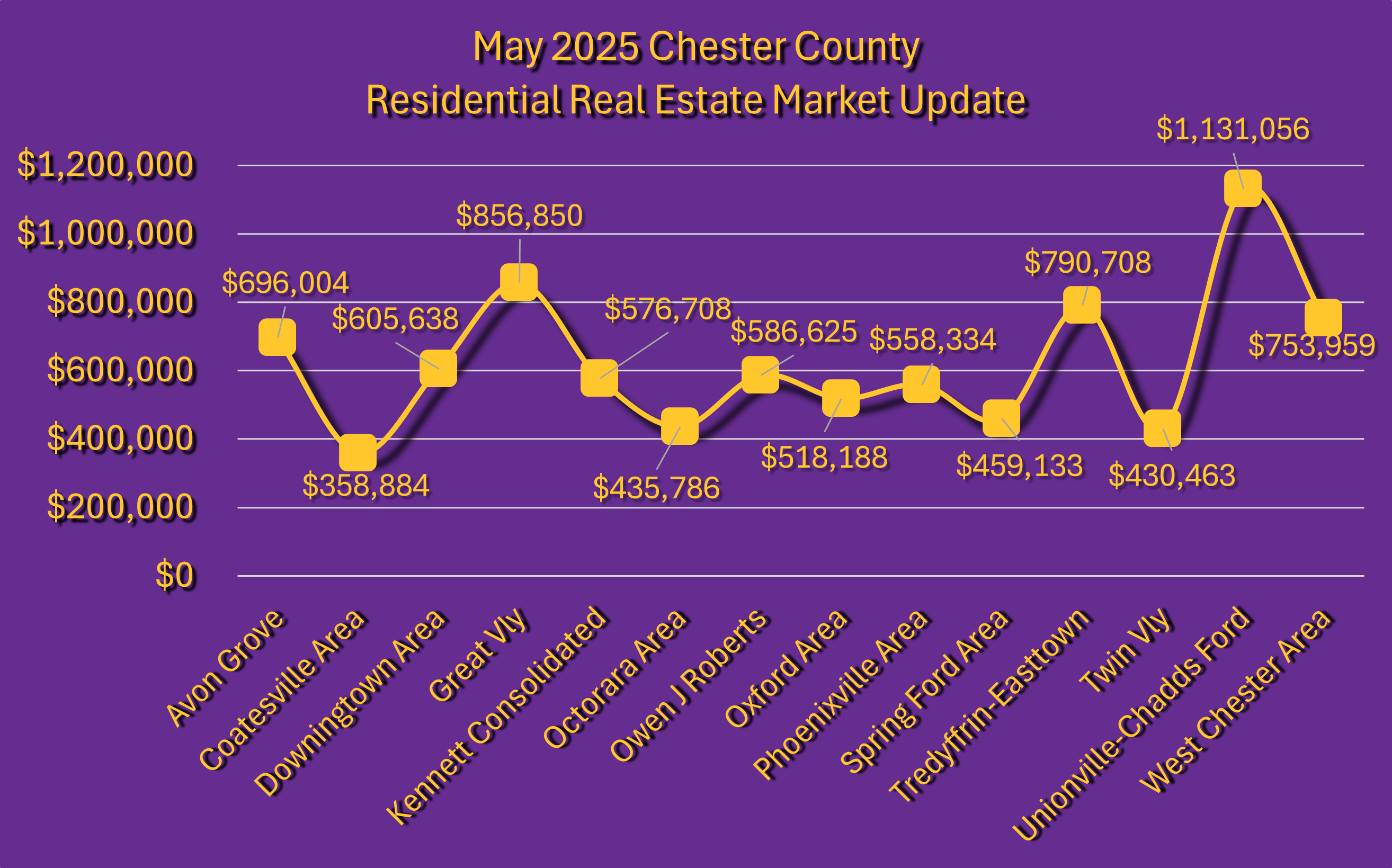 May 2025 Chester County Real Estate Market Updates Graph
