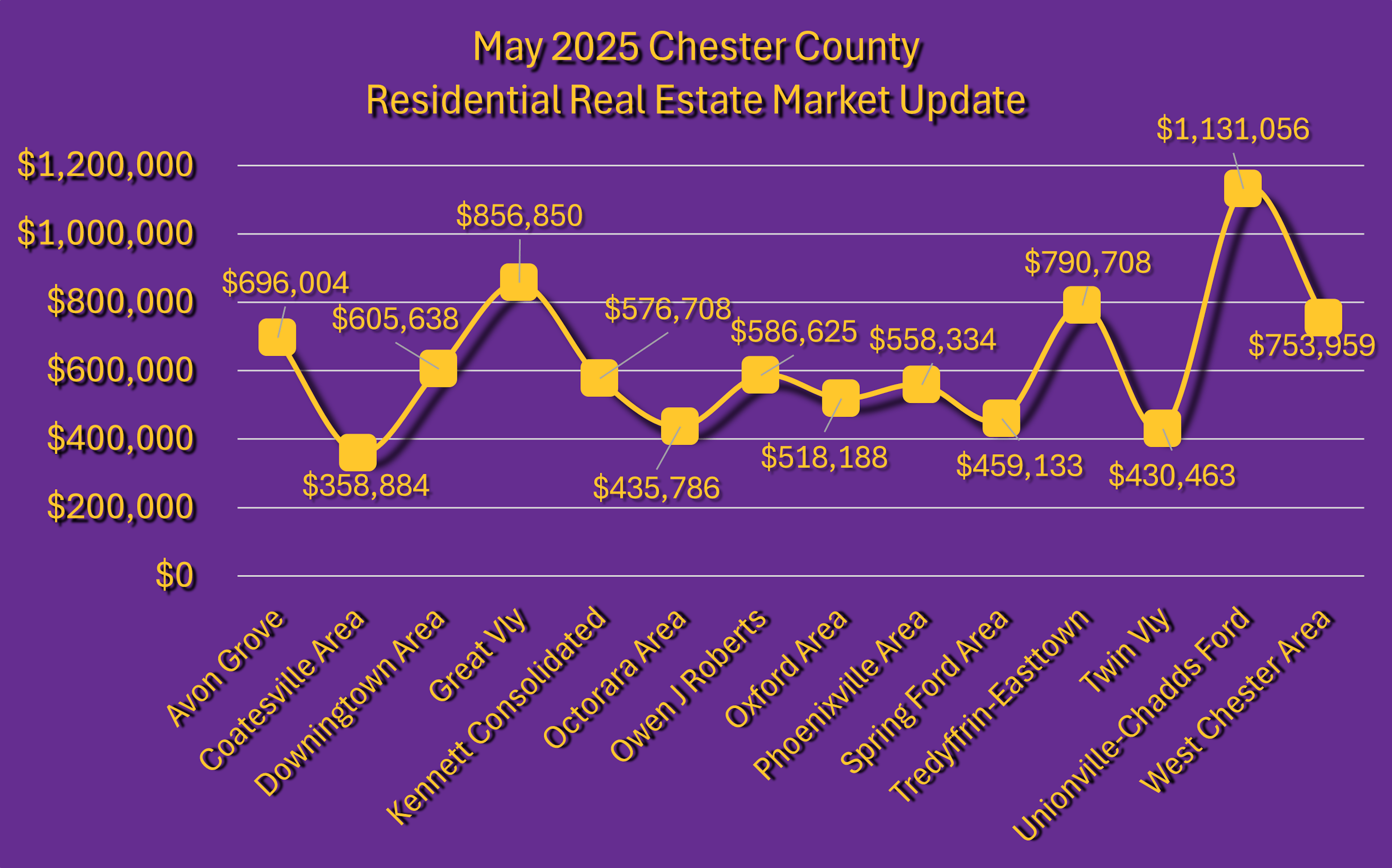 May 2025 Chester County Real Estate Market Updates Graph