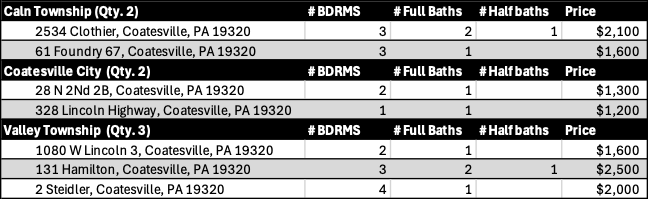 June 2025 Coatesville Area School District Residential Real Estate Rentals Market Updates Table