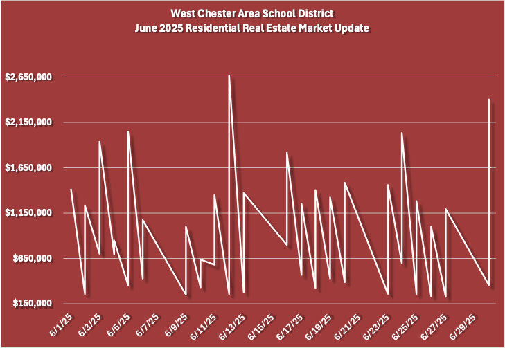 June 2025 West Chester Area School District Residential Real Estate Market Updates Graph