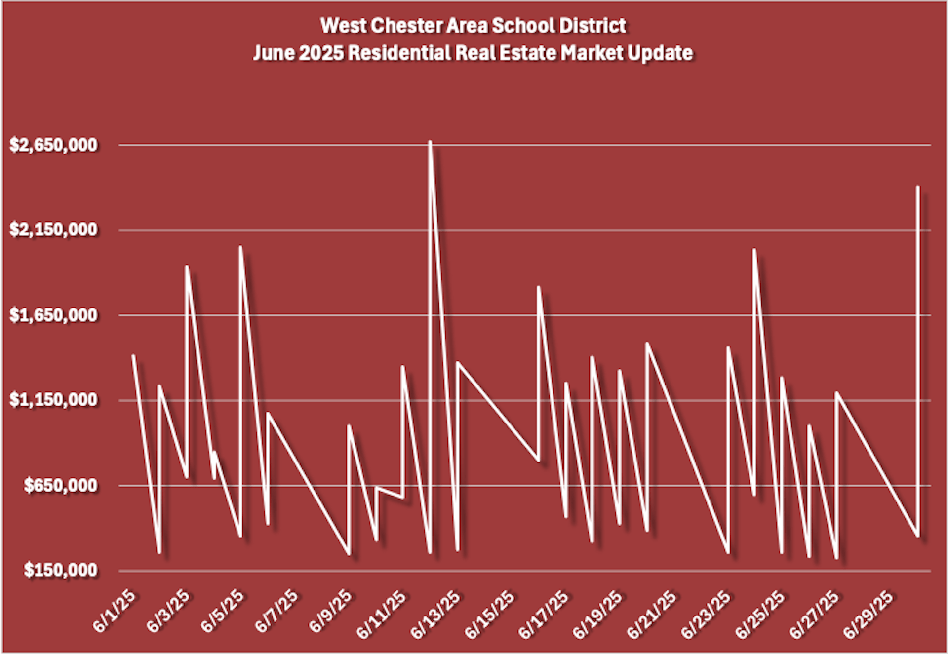 June 2025 West Chester Area School District Residential Real Estate Market Updates Graph