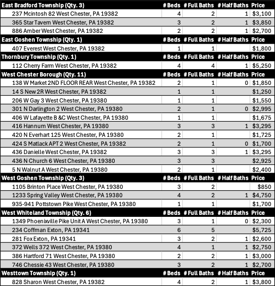 June 2025 West Chester Area School District Residential Real Estate Rentals Market Updates Table