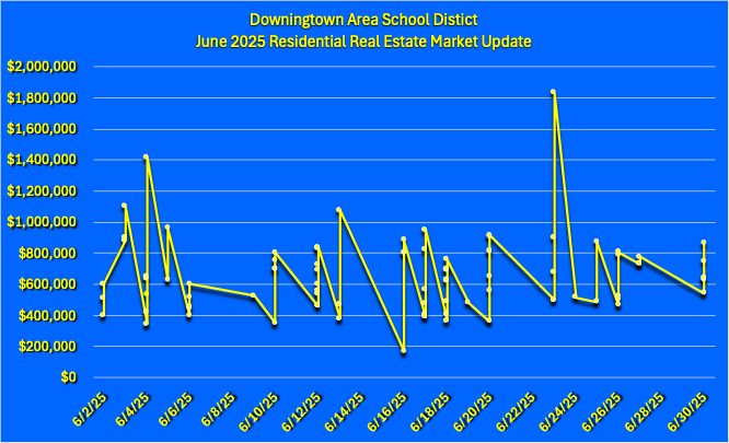 June 2025 Downingtown Area School District Residential Real Estate Market Updates Graph