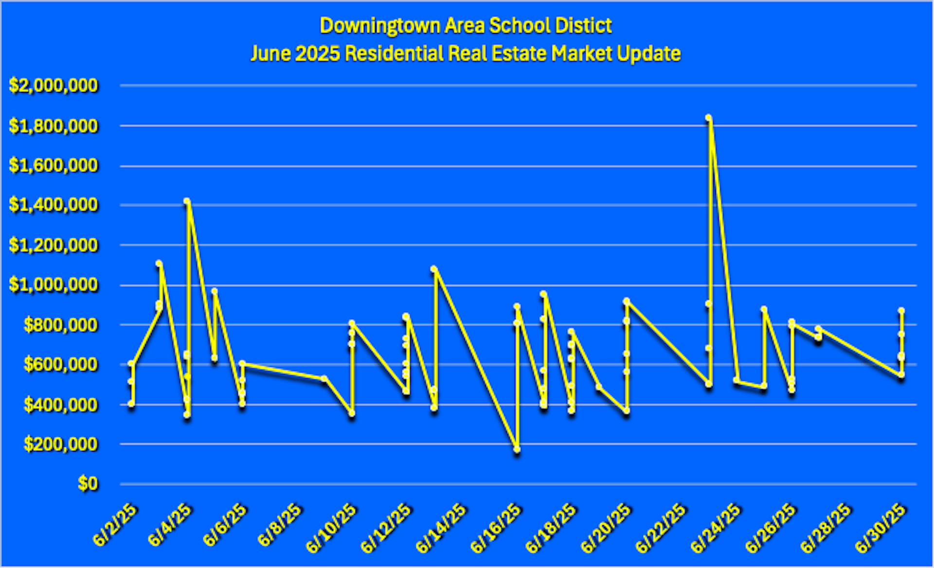 June 2025 Downingtown Area School District Residential Real Estate Market Updates Graph