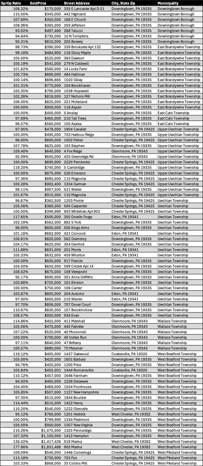 June 2025 Downingtown Area School District Residential Real Estate Market Updates Table