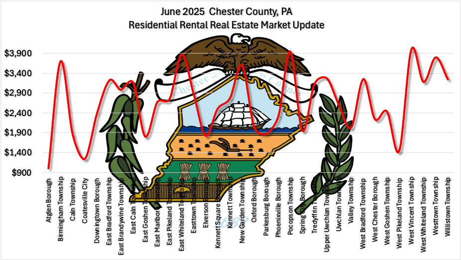 June 2025 Chester County Residential Rental Real Estate Market Updates Graph