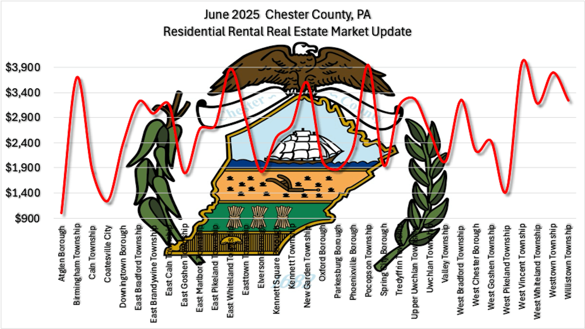 June 2025 Chester County Residential Rental Real Estate Market Updates Graph