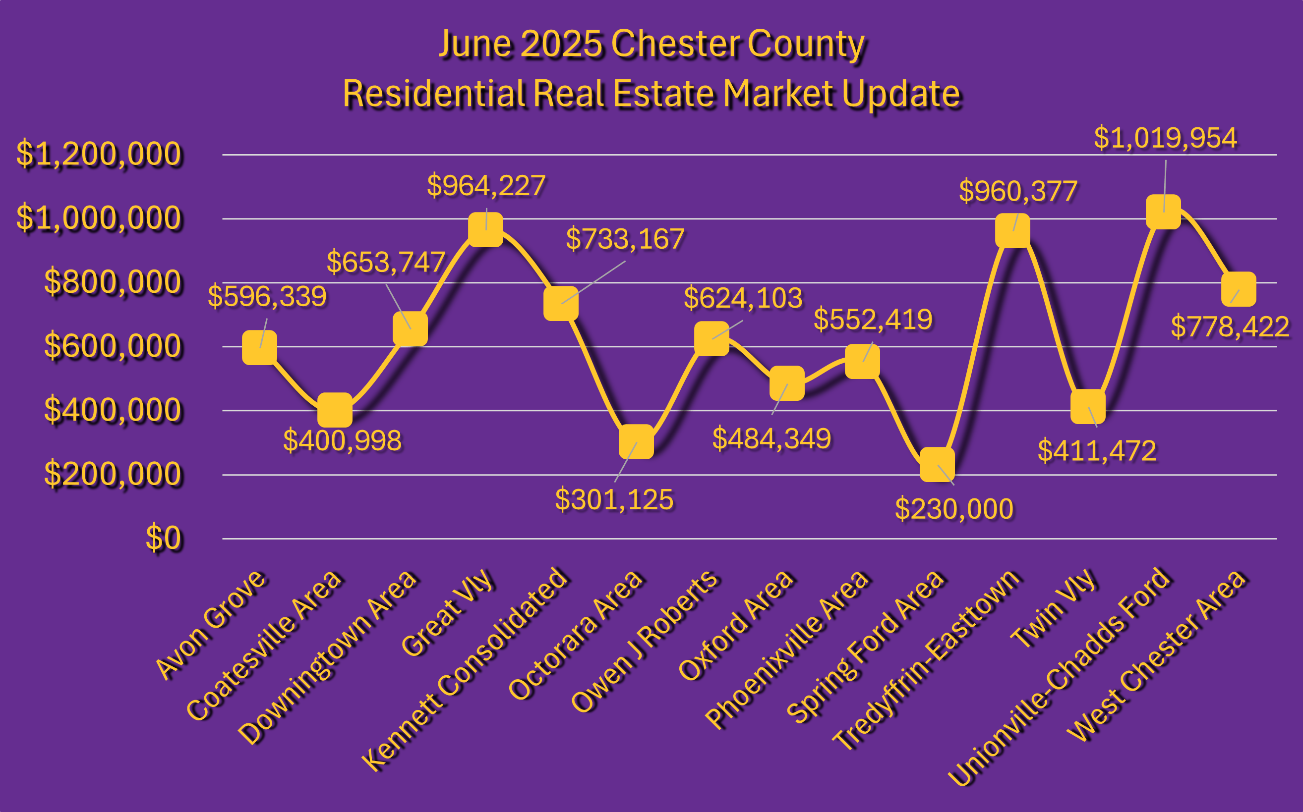 June 2025 Chester County Real Estate Market Updates Graph