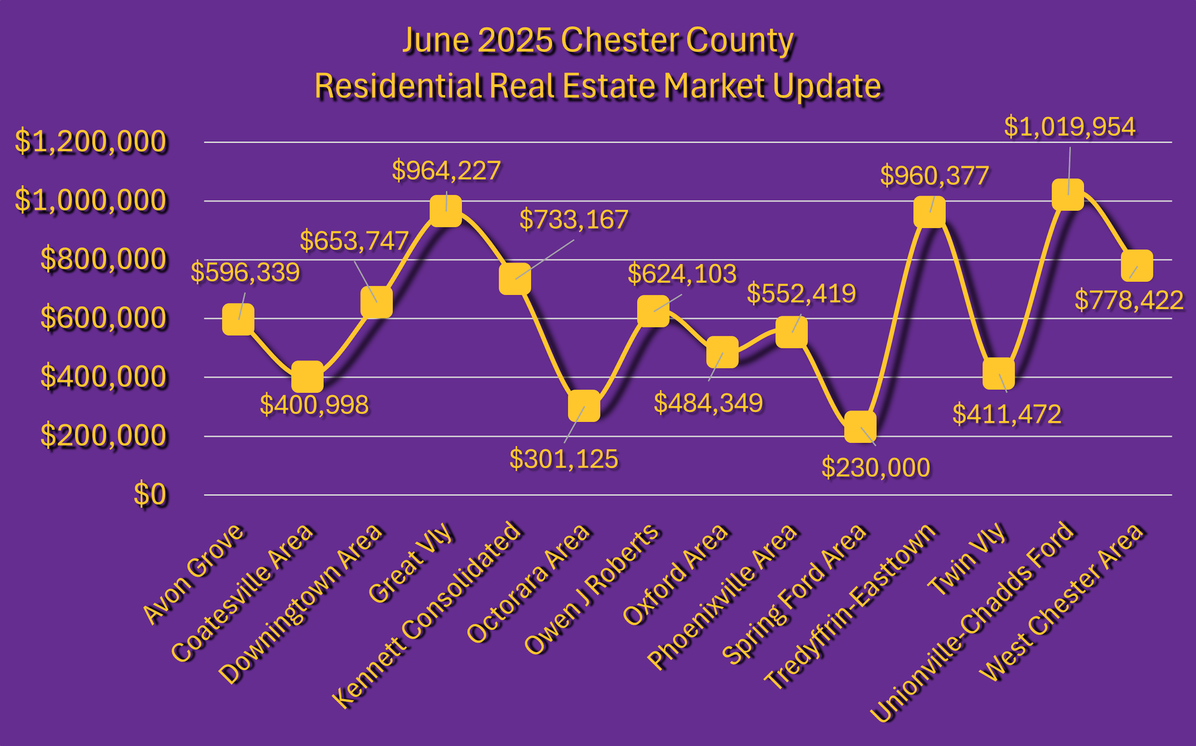 June 2025 Chester County Real Estate Market Updates Graph