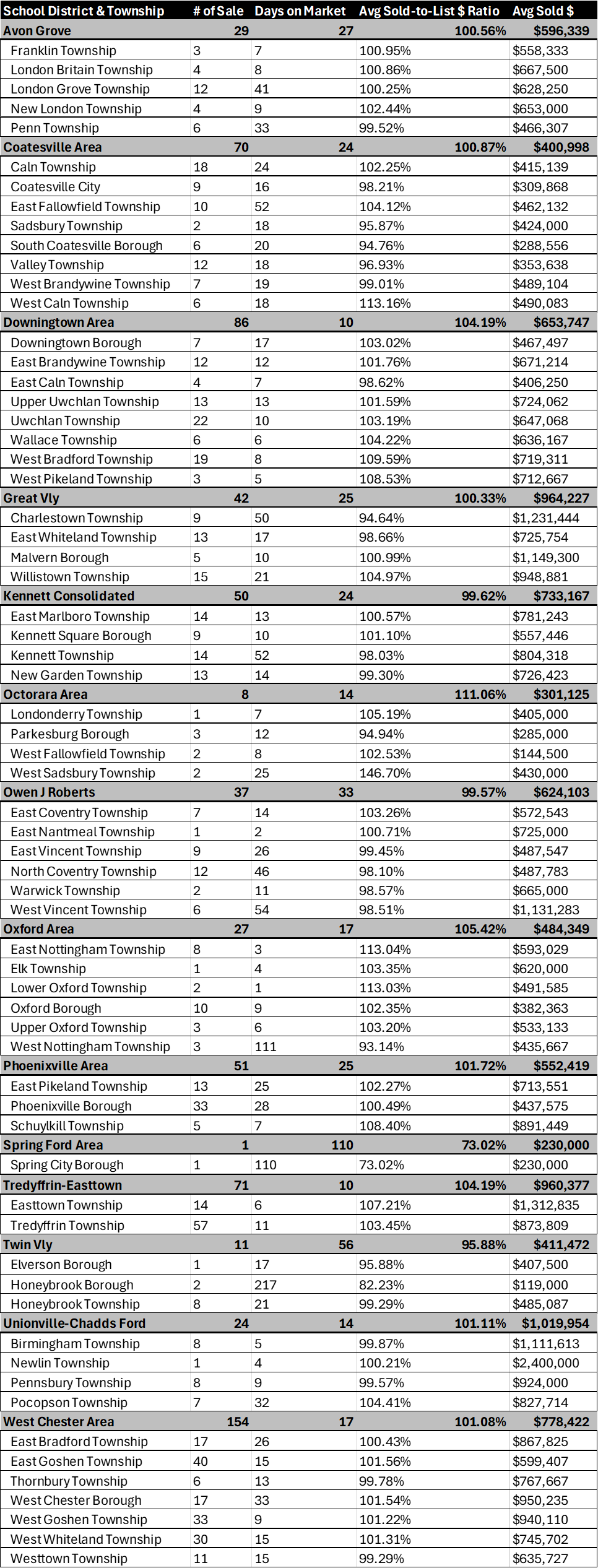 June 2025 Chester County Residential Rental Real Estate Market Updates Table