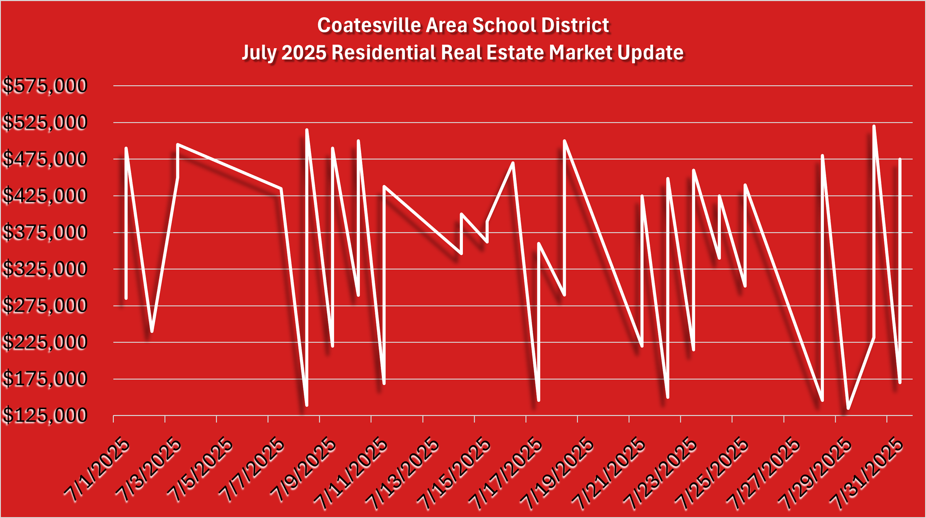 July 2025 Coatesville Area School District Residential Real Estate Market Updates Graph