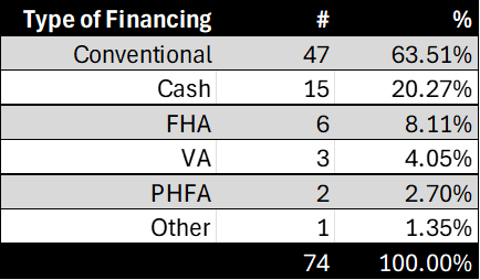July 2025 Coatesville Area School District Residential Real Estate Market Updates Types of Financing Graph