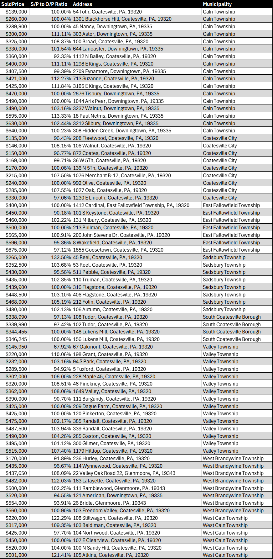 July 2025 Coatesville Area School District Residential Real Estate Market Updates Sold Properties