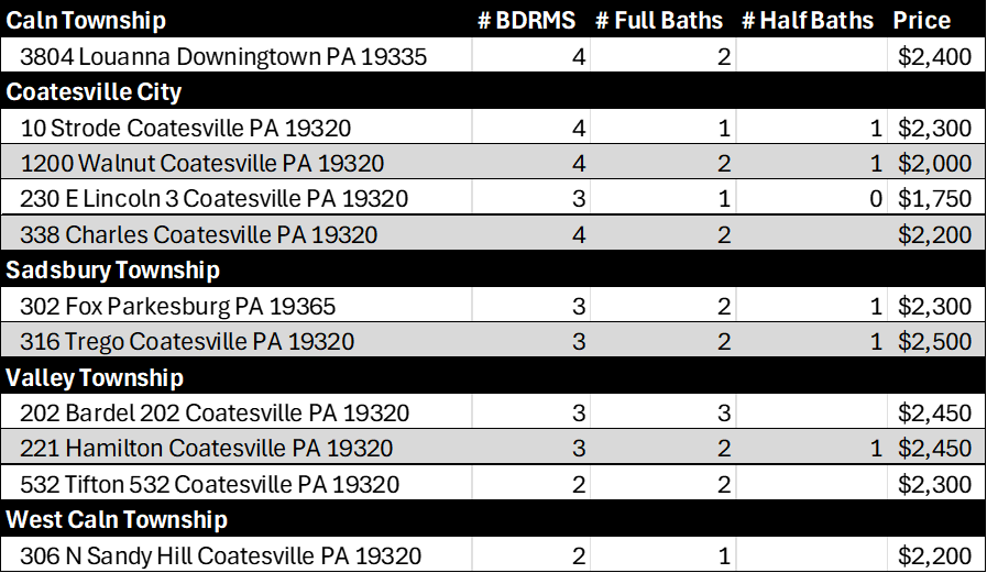 July 2025 Coatesville Area School District Residential Real Estate Rental Market Updates Table