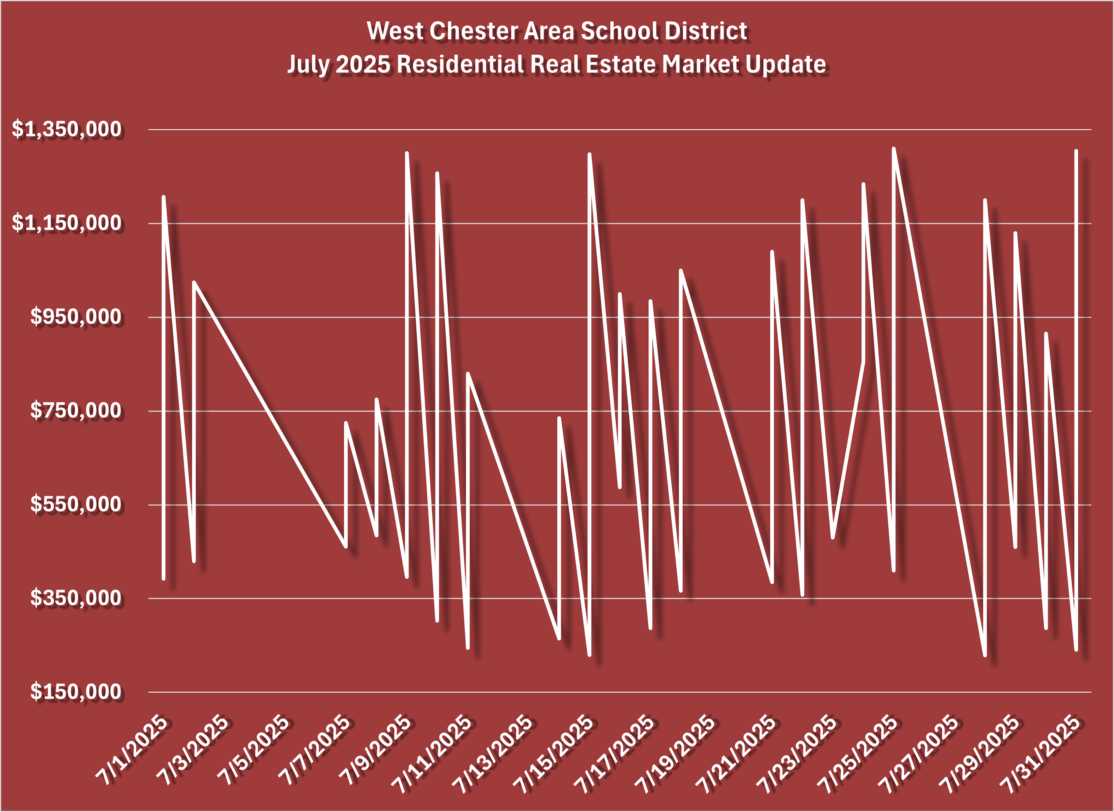 July 2025 West Chester Area School District Residential Real Estate Market Updates Graph