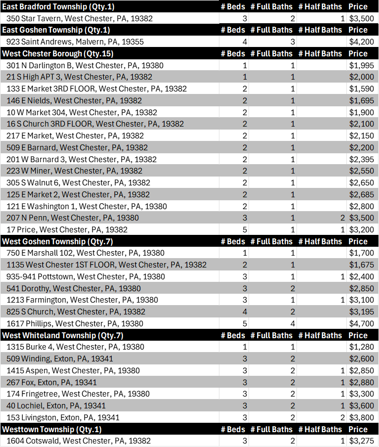 July 2025 West Chester Area School District Residential Real Estate Rental Market Updates Table