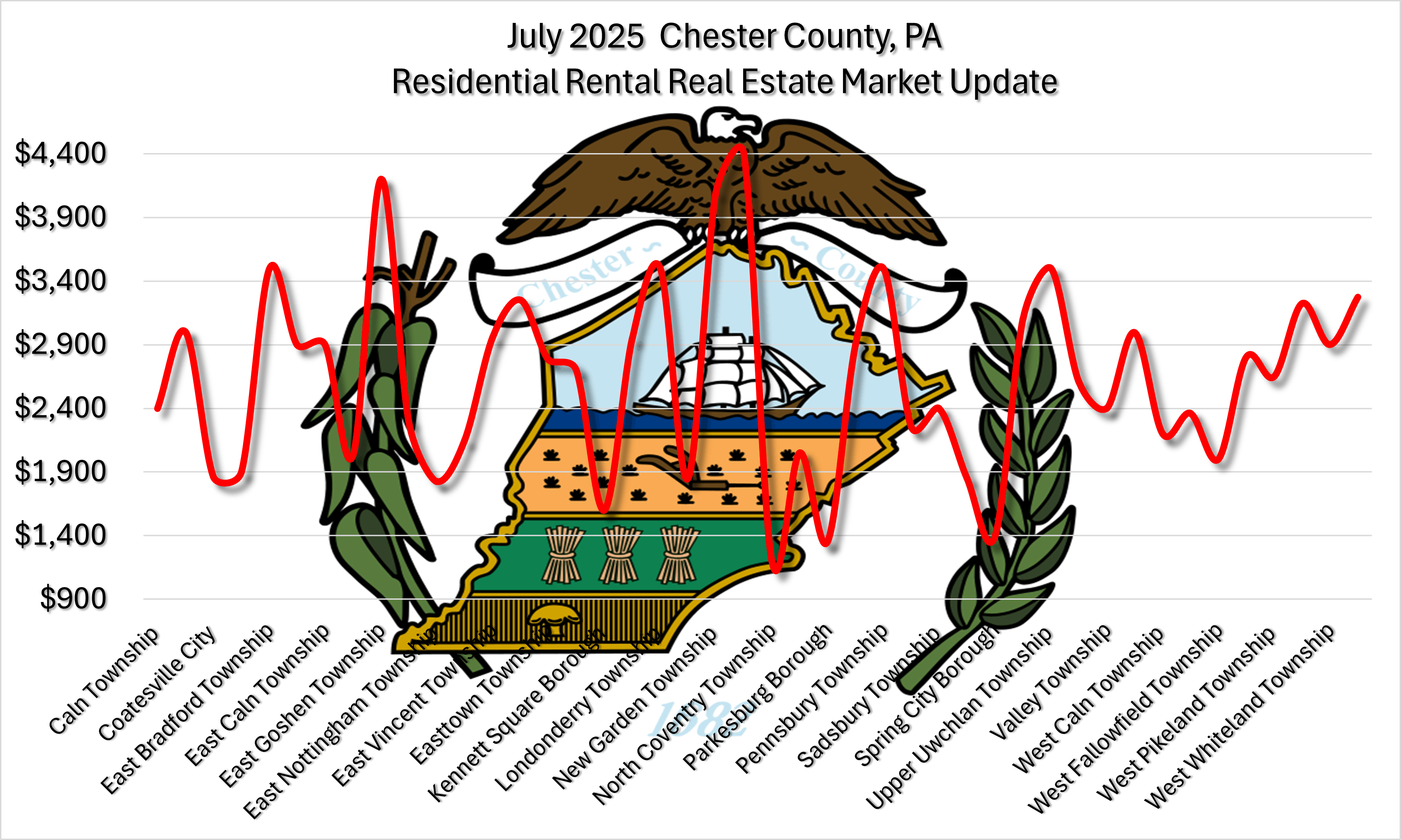 July 2025 Chester County Residential Rental Real Estate Market Updates Graph