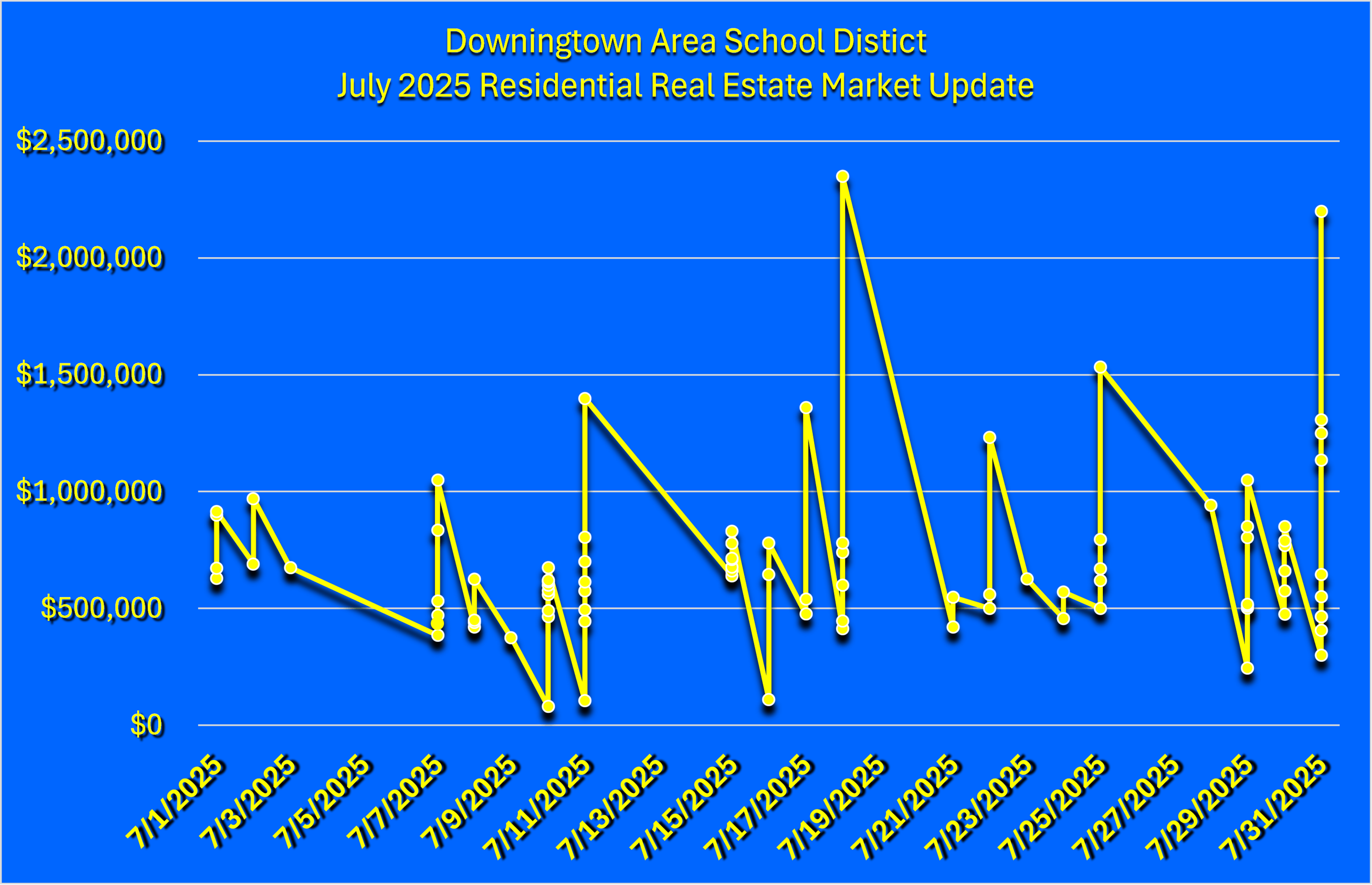 July 2025 Downingtown Area School District Residential Real Estate Market Updates Graph