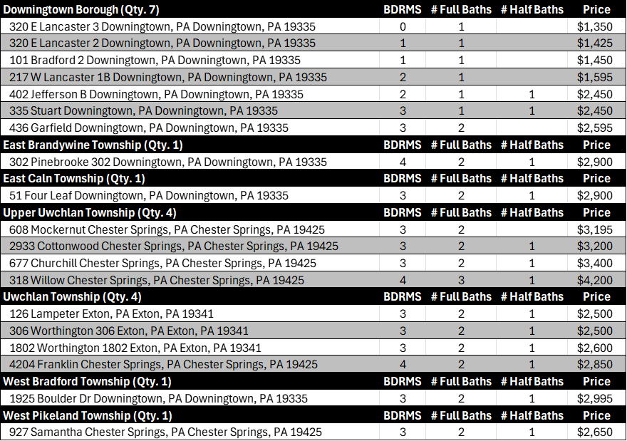 July 2025 Downingtown Area School District Residential Real Estate Rental Market Table