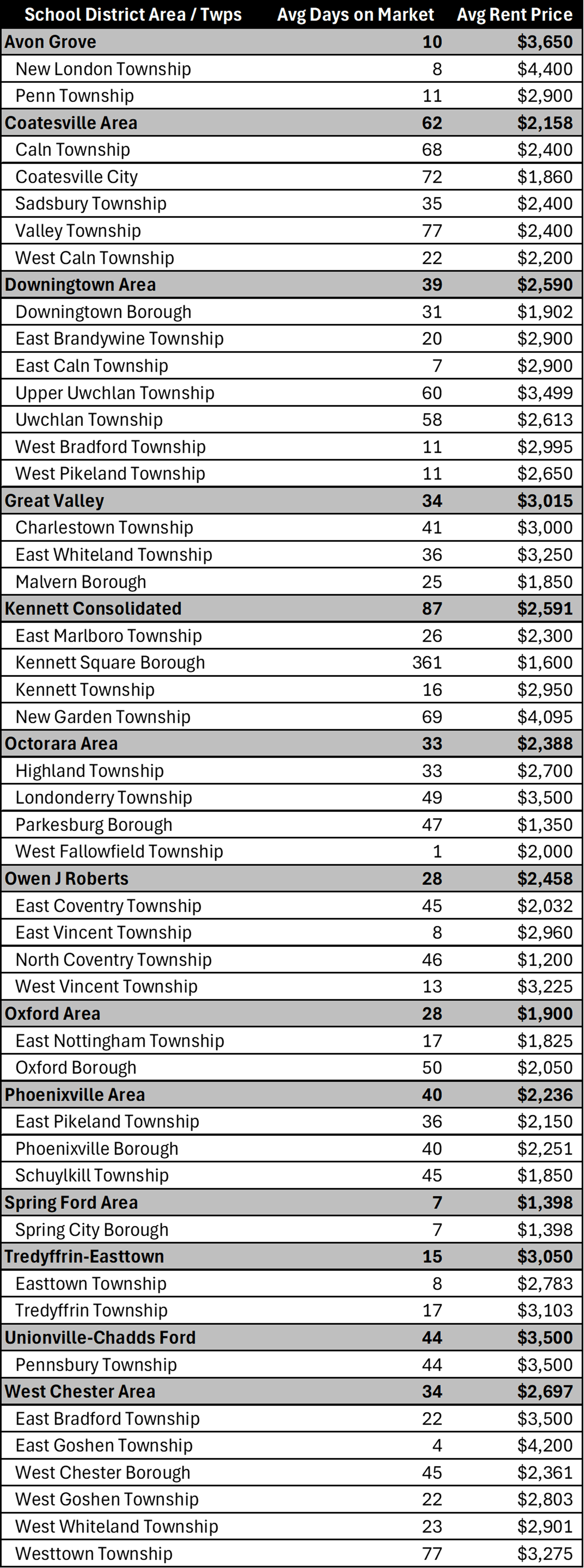 July 2025 Chester County Rental Market by school district and townships with rental activity that makeup each district