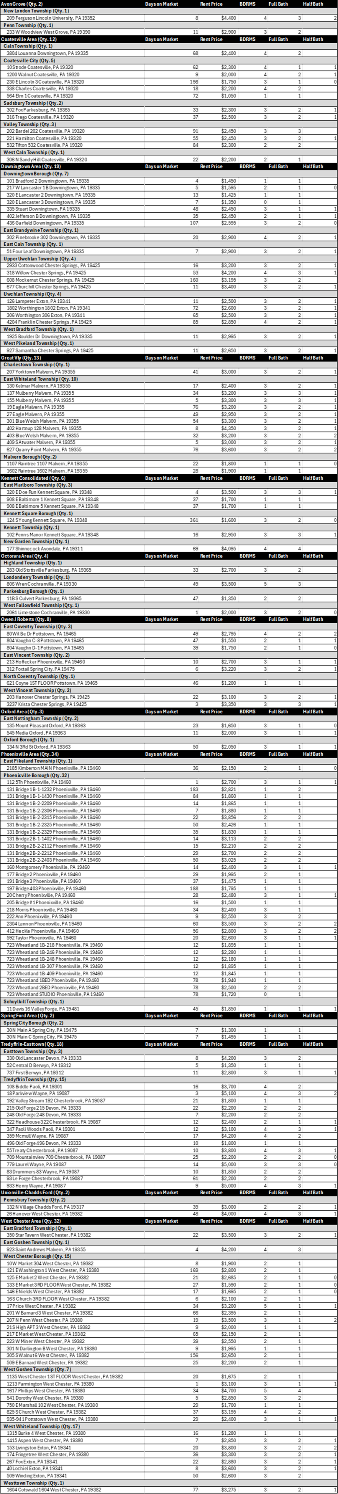 July 2025 Chester County, PA Real Estate Rental Market Update.  Includes all rentals that were on Bright MLS.  
